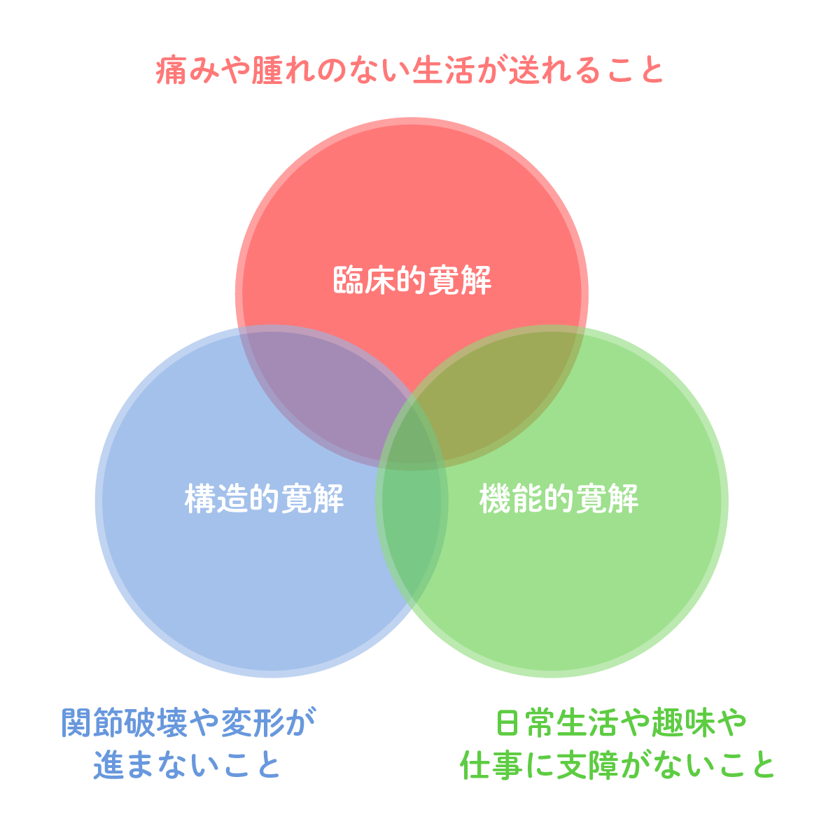 リウマチにおける寛解